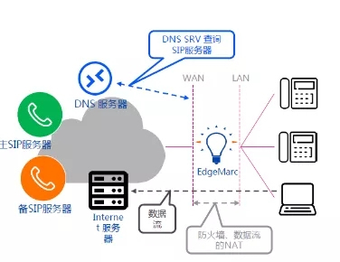 基于SDN-NFV-SD-WAN構(gòu)建的SIP/IMS/SBC/UC虛擬化部署