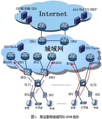 網安學術】基于城域網與GPON組網的OLT雙上聯流量均衡研究與應用_業(yè)務