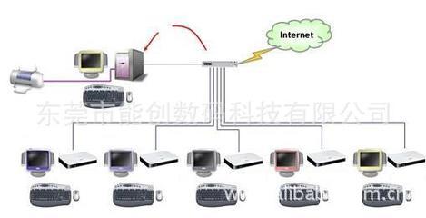 專(zhuān)業(yè)云客戶(hù)端解決方案——東莞市能創(chuàng)數(shù)碼科技