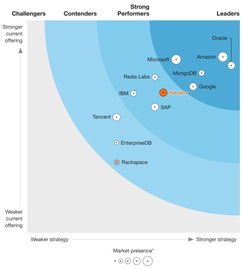 阿里云數(shù)據(jù)庫(kù)躋身全球強(qiáng)勁表現(xiàn)者陣營(yíng)，創(chuàng)造中國(guó)企業(yè)最佳成績(jī)